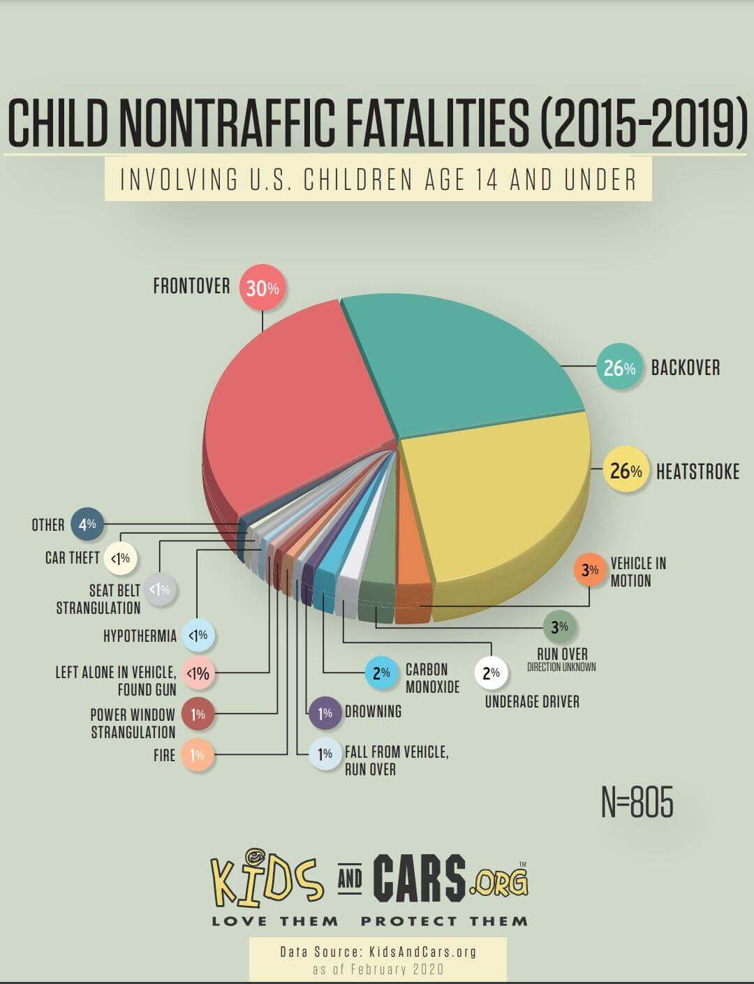 pie chart of fatalities