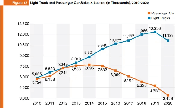 Light Truck & Passenger Car Sales & Leases Chart