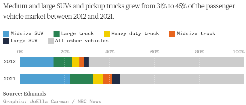 Market size of vehicles