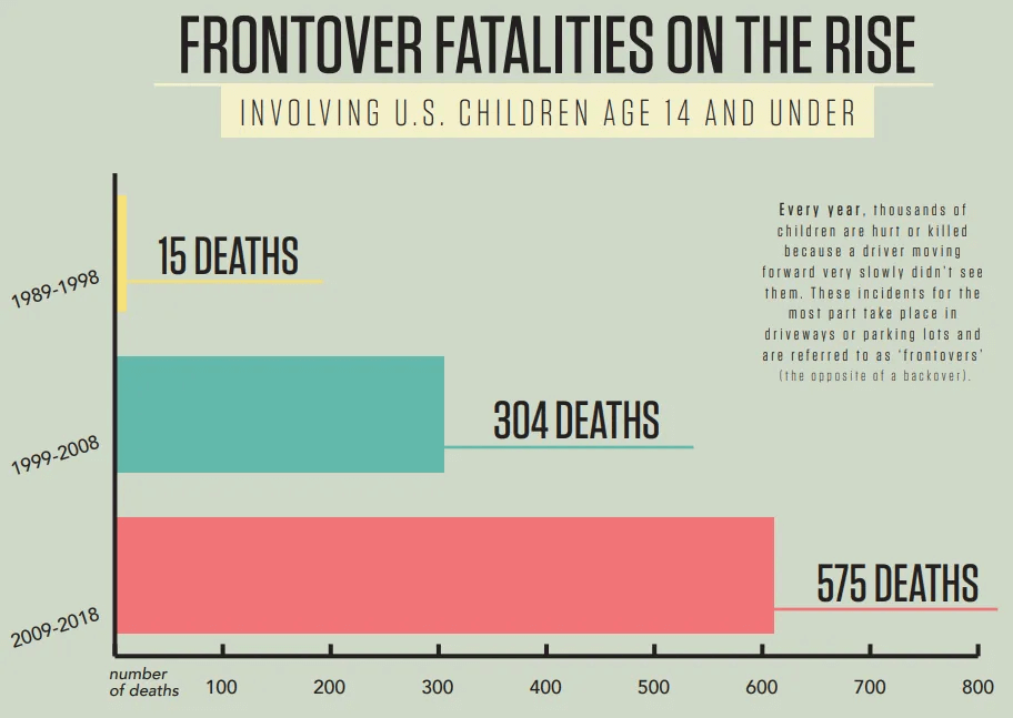 Frontover Fatalities 