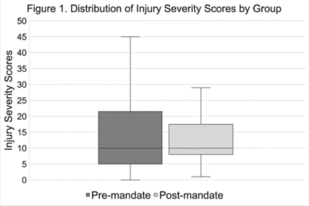 Distribution of Injury Severity Scores by Group 