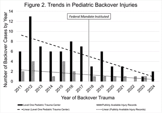 Trends in Pediatric Backover Injuries