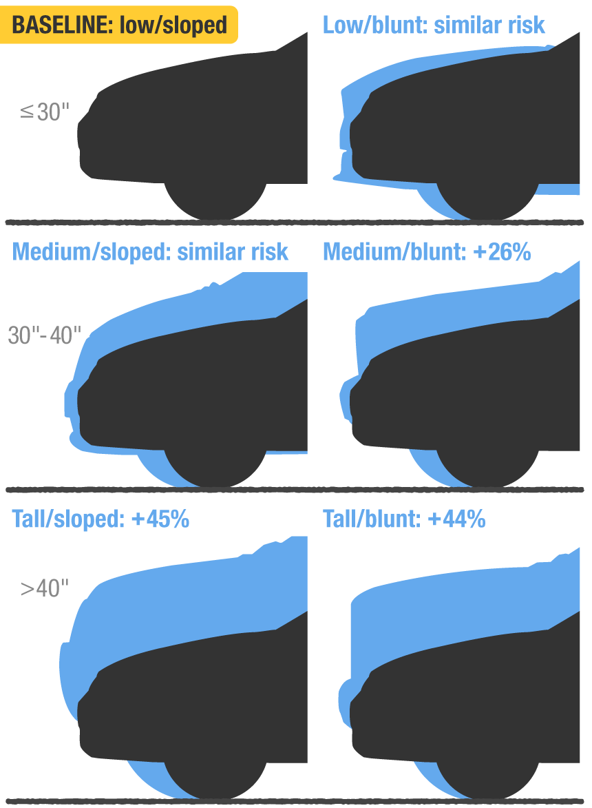 Comparative risk of pedestrian fatality by hood leading edge height and shape